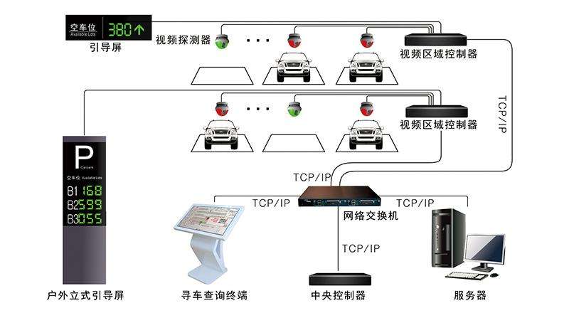 視頻車(chē)位引導(dǎo)